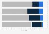 Level of interest in IndyCar in the United States as of May 2023, by age