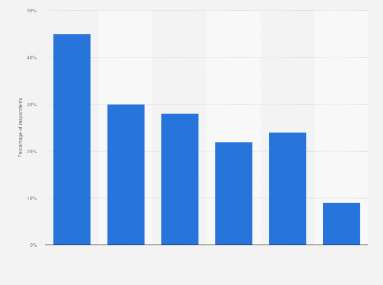 Statistic: Percentage of Canadian adults who had personally lost work or been laid off as a result of the coronavirus (COVID-19) as of March 23, 2020, by age