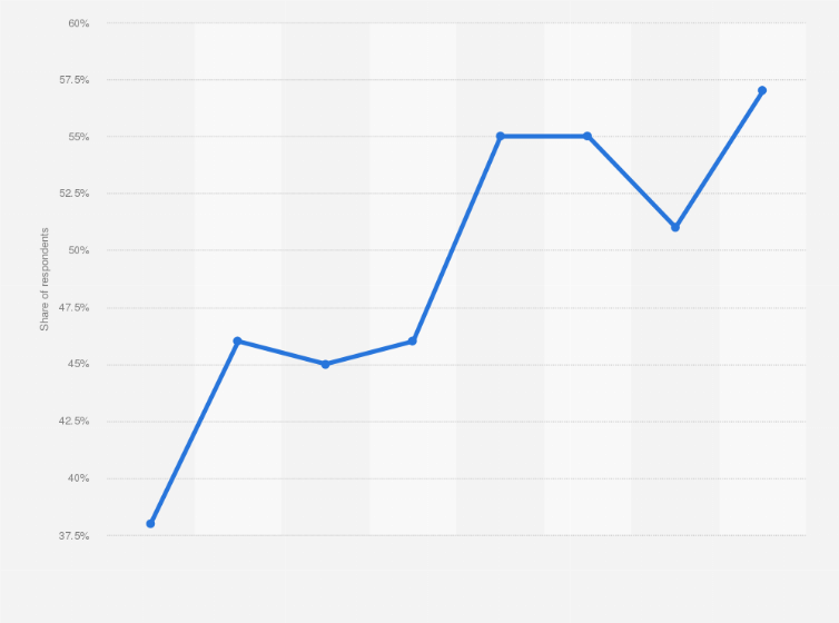 Statistic: Food insecurity: share of citizens without access to money to buy food in Ethiopia from 2012 to 2019