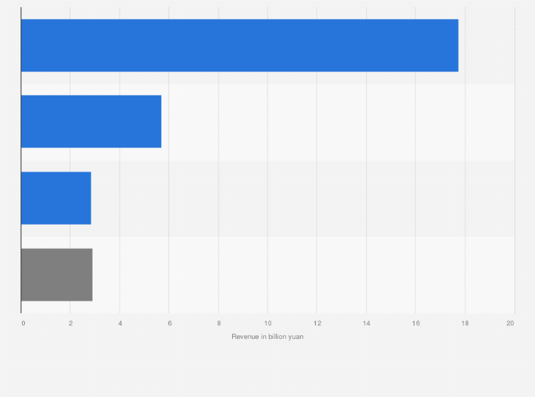 Statistic: Annual revenue of Chinese online video site iQIYI in 2024, by segment (in billion yuan)