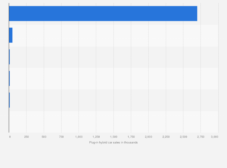 Statistic: Number of plug-in hybrid electric car (PHEV) sales in the Asia-Pacific region in 2023, by selected country (in 1,000s)