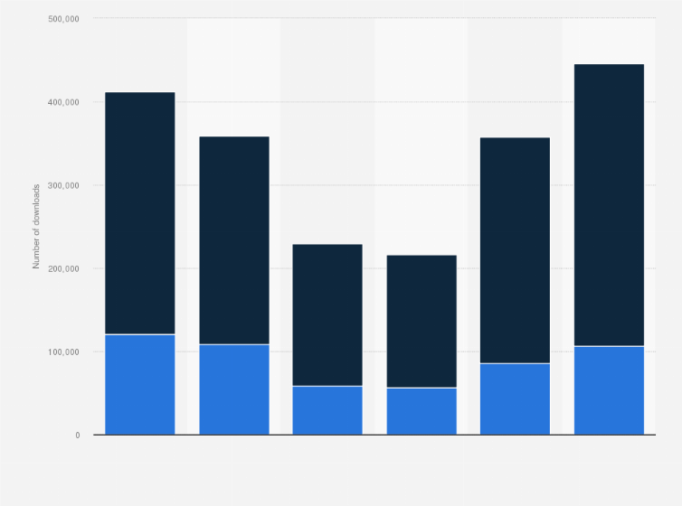 Statistic: Total number of downloads of the Spotify app in Italy from January to June 2020, by app store