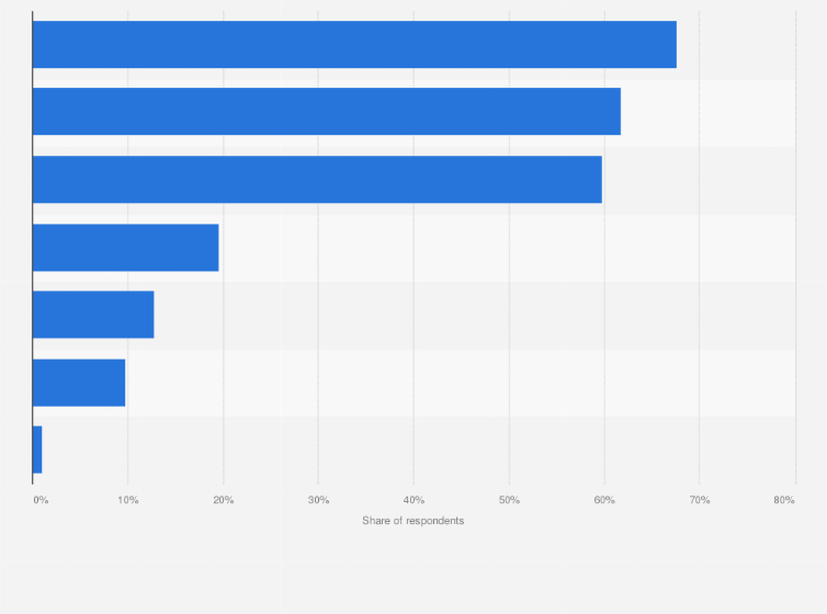 Statistic: Membership right preferences among paid online music users in China 2019