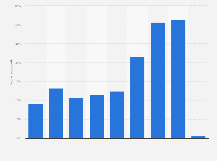 Statistic: Annual growth rate of color cosmetics market size in China from 2012 to 2020