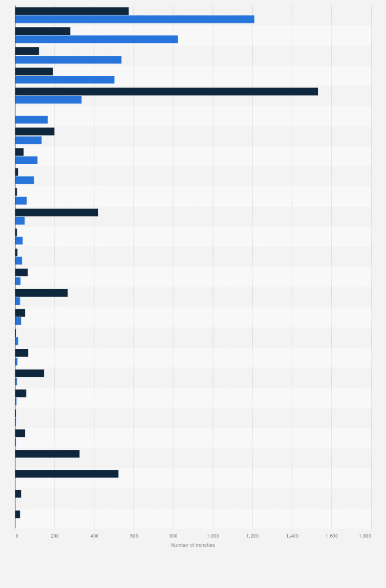 Statistic: Number of transfers of asylum applicants from and to Germany in 2023, by country