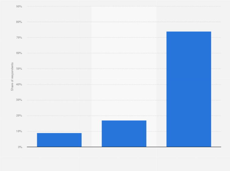 Statistic: Level of interest in eSports in the United States as of April 2023
