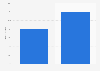 Increase in viewership on Twitch and YouTube Gaming as a result of the coronavirus (COVID-19) pandemic worldwide as of March 2020