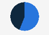 Level of interest in WNBA in the United States as of April 2024, by gender