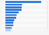 Percentage growth in news websites' audience during coronavirus (COVID-19) in Italy 2020