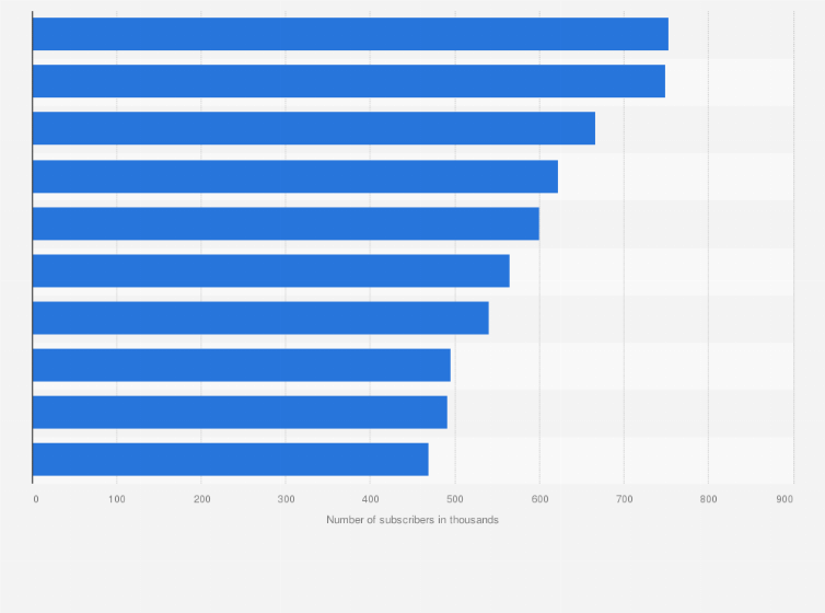 Statistic: Most followed Hungarian music channels on YouTube as of April 2025, by number of subscribers (in 1,000s)