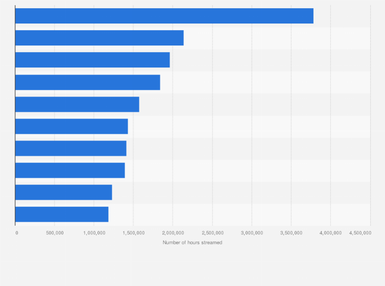 Statistic: Most popular games on Twitch in April 2025, by hours streamed (in 1,000s)