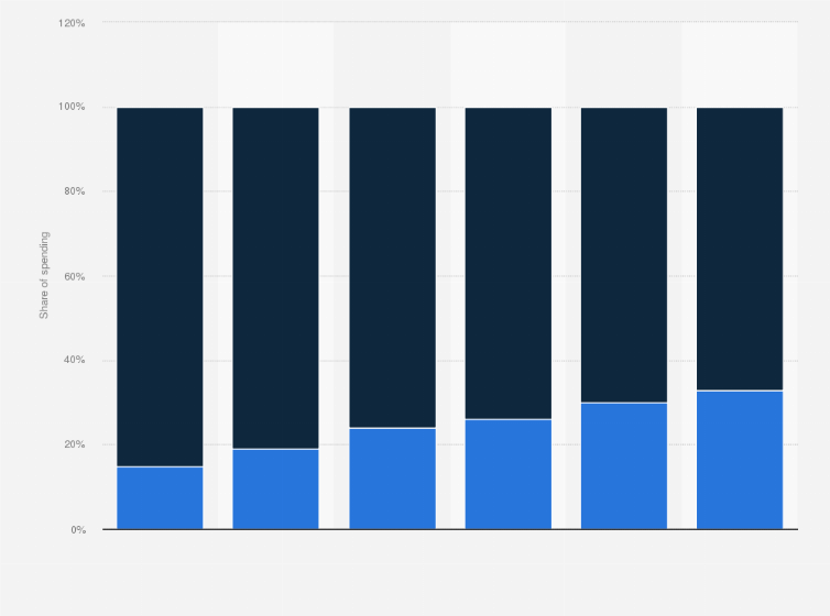 Statistic: Share of spending on data center hardware and software worldwide from 2014 to 2019, by operator type