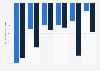 In-store retail sales change in the Netherlands on March 28 and 29, 2020, by category (compared to a week earlier)