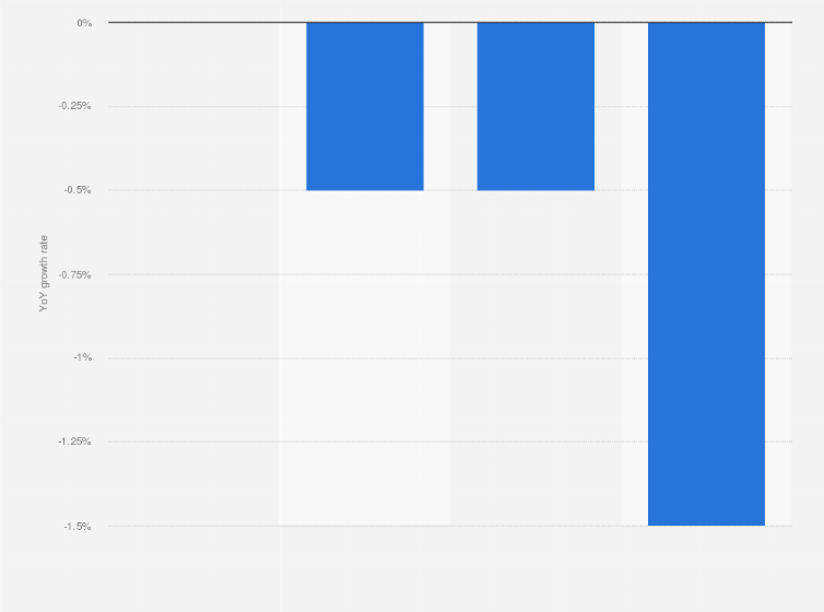 Statistic: Growth rate of digital adoption indicators in Russia as of February 2025