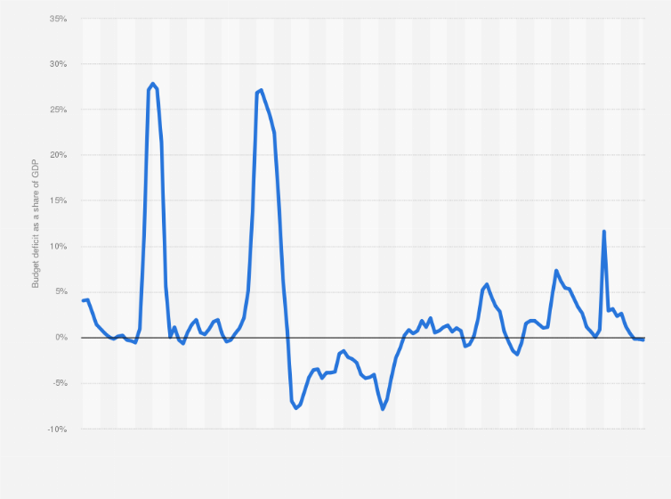 Statistic: Public sector borrowing expressed as a percentage of GDP in the United Kingdom from 1900/01 to 2029/30