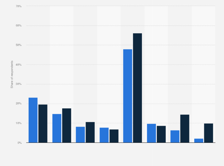 Statistic: Percentage of internet users who visited websites and apps before and after the coronavirus (COVID-19) outbreak in Peru as of March 2020, by category