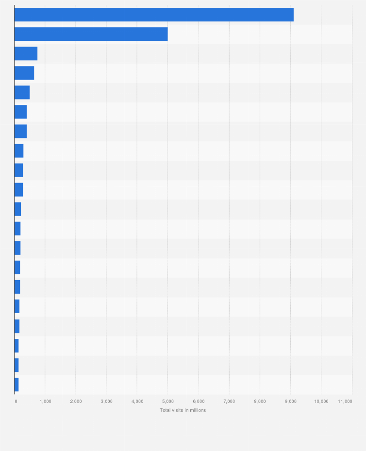 Statistic: Leading websites in India in November 2024, by total visits (in millions)