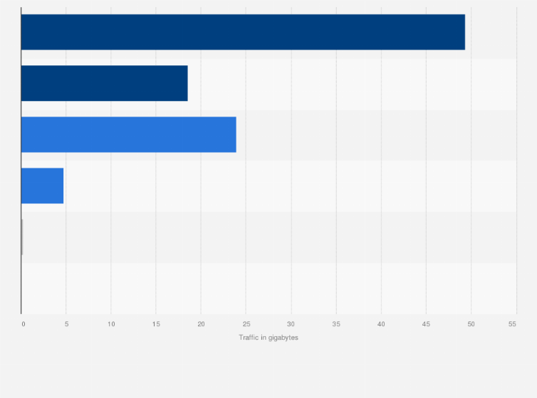 Statistic: Monthly mobile data traffic per subscription in South Korea as of December 2023, by data plan (in gigabytes)