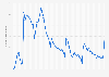Average viewers of Call of Duty: Warzone on Twitch worldwide from September 2019 to April 2025 (in 1000s)