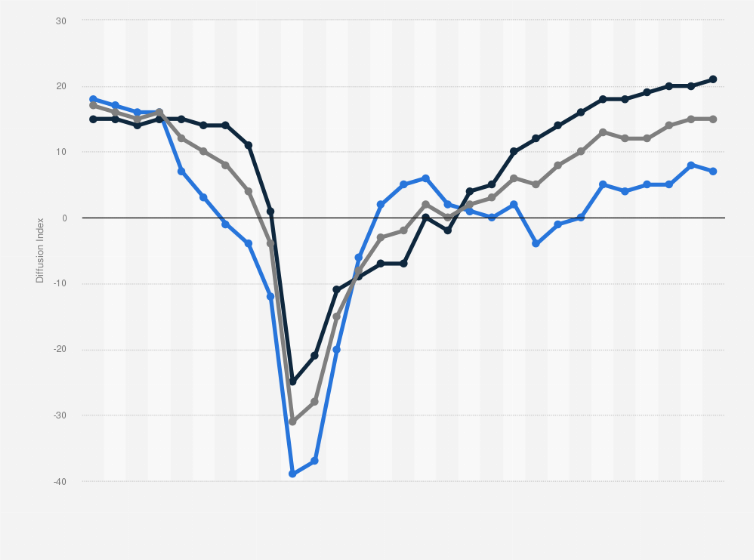 Statistic: Diffusion Index (DI) of current business conditions of business enterprises in Japan from March 2018 to March 2025, by type of industry