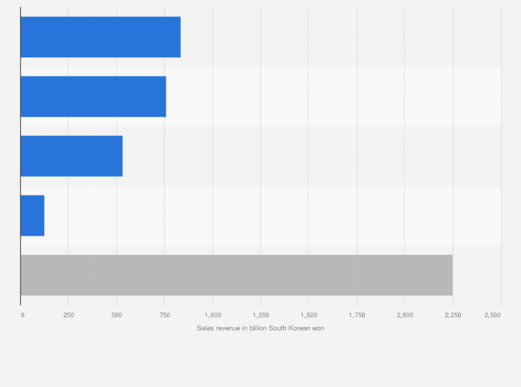 Statistic: Sales revenue of HYBE Co., Ltd. in 2024, by region (in billion South Korean won)