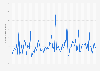 Average viewers of Dota 2 on Twitch worldwide from January 2018 to April 2025 (in 1,000s)