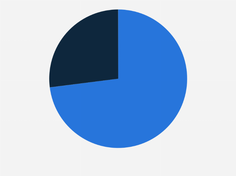 Statistic: Are your logistics and supply chain operations being impacted by the coronavirus?