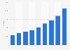 Number of students arriving in Germany from India from 2014 to 2022