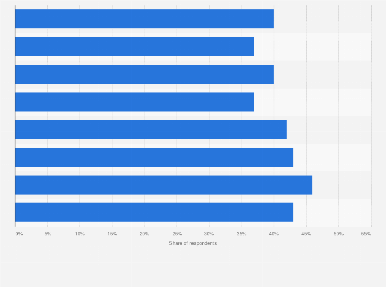 Statistic: Share of French internet users who trust the internet from 2015 to 2023