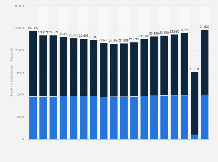 Statistic: Monthly number of SIM card subscriptions in Hong Kong from June 2022  to November 2023, by contract type (in 1,000s)