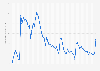 Number of hours watched of Call of Duty: Warzone on Twitch worldwide from August 2019 to April 2025 (in millions)