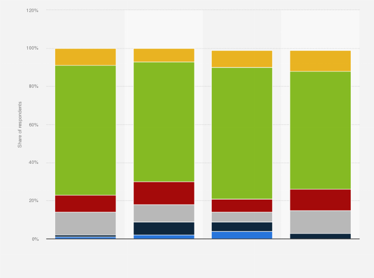 Statistic: Likelihood of going to the gym during the coronavirus (COVID-19) pandemic in the United States as of March 2020, by ethnicity