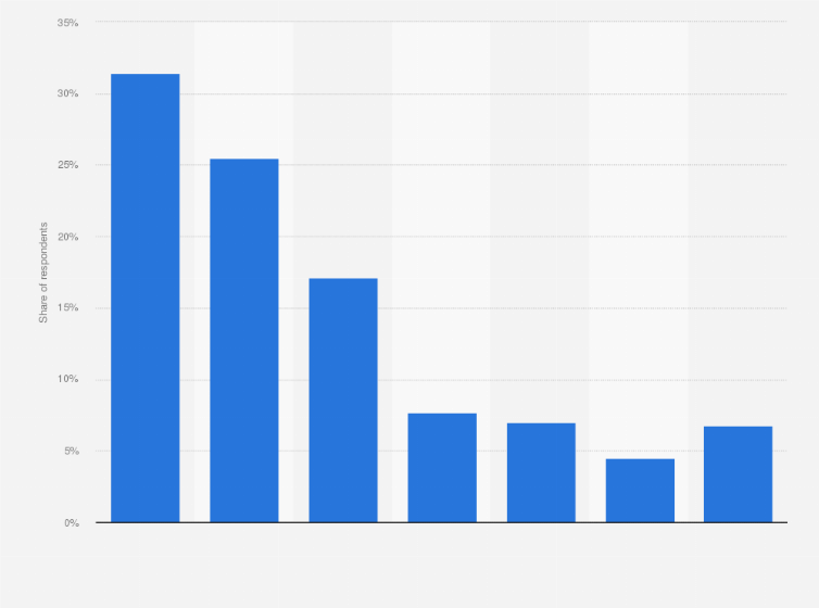Statistic: Which of these is currently the most pressing issue?