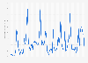 Number of hours watched of World of Warcraft on Twitch worldwide from January 2018 to April 2025 (in millions)