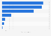 Volume of pet food produced worldwide in 2023, by region (in million metric tons)
