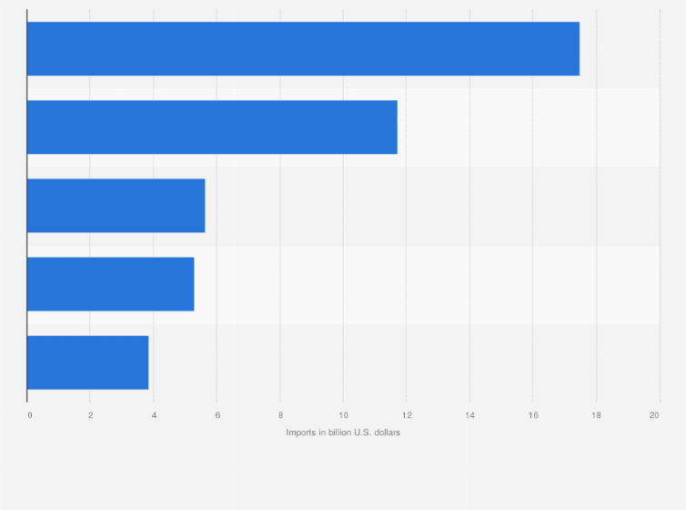 Statistic: Main imports in Colombia in 2023, by sector (in billion U.S. dollars)
