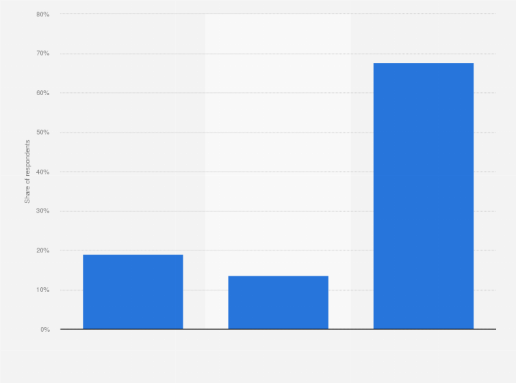 Statistic: Share of New York State residents unable to pay for their housing next month a result of the COVID-19 pandemic as of March 2020, by type of housing