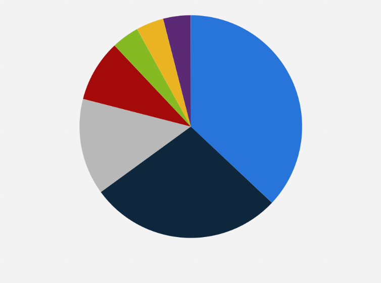 Statistic: Distribution of business aviation in China as of August 2021, by original equipment manufacturer
