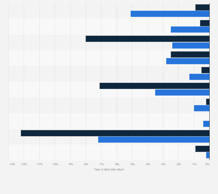 Statistic: Annual change in sector contributions to total returns on the FTSE 100 and FTSE 250 from 1st quarter 2019 to 1st quarter 2020