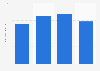 Revenue of Sumitomo Chemical Company, Limited from 2020 to 2023 (in trillion Japanese yen)