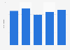 Desktop advertising spending in Germany from 2020 to 2024 (in billion euros)