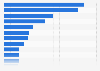 Number of museums in Germany in 2022, by federal state