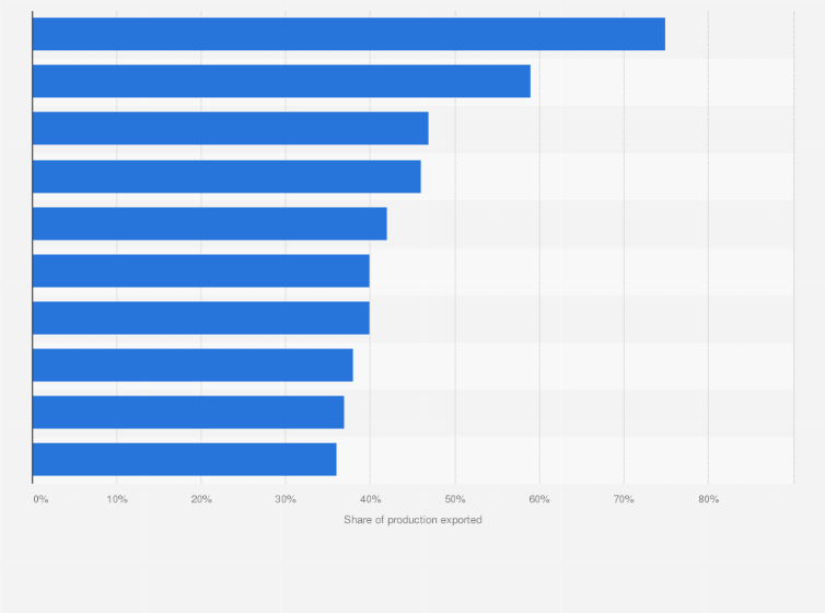 Statistic: Top 10 industries dependent on exports in Poland in 2020