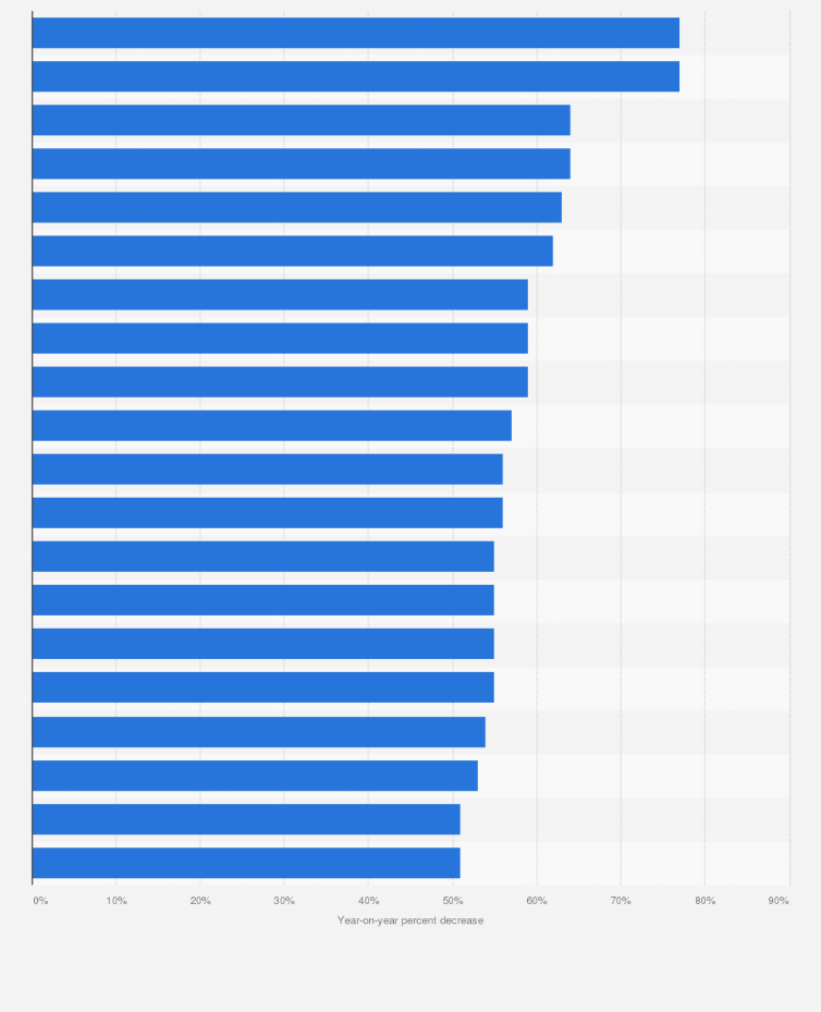 Statistic: Coronavirus impact on the fastest declining categories in e-commerce in the United States as of March 2020, by year-on-year change