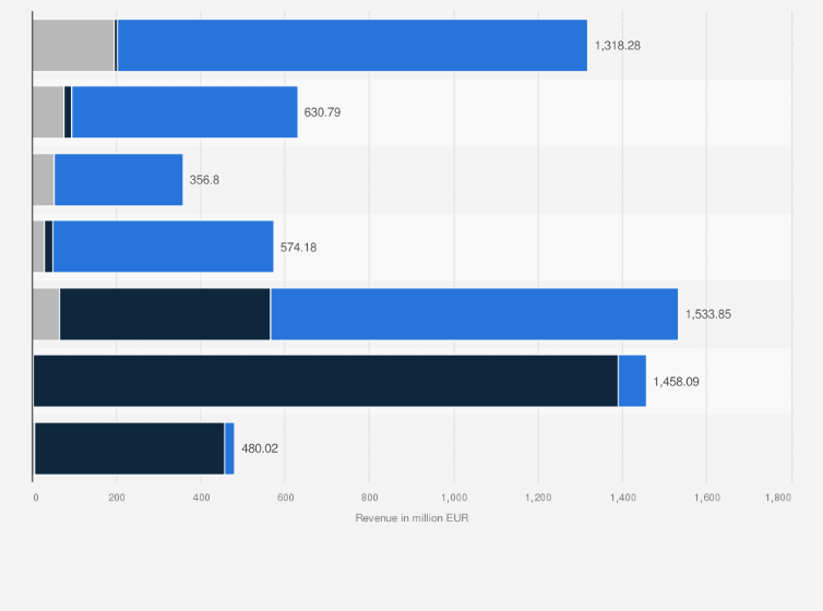 Statistic: Revenue of Telenor Group by country and type of mobile subscription in 2022 (in million euros)*