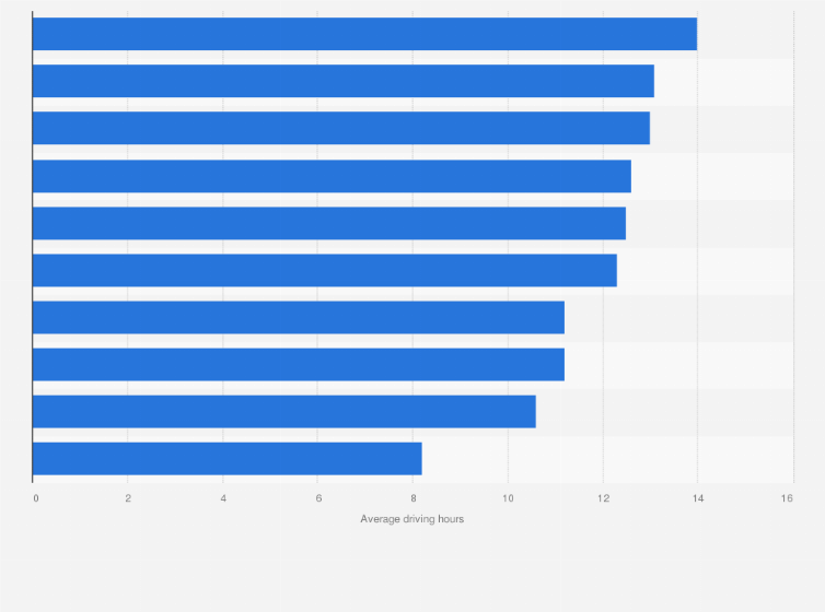 Statistic: Average daily driving hours of truck drivers across India as of February 2020, by city 