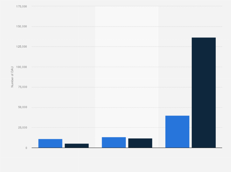 Statistic: Number of daily active users (DAU) of the Zoom app in Italy from January to March 2020