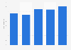 Revenue from television advertisements in Hungary from 2019 to 2023 (in billion forints)