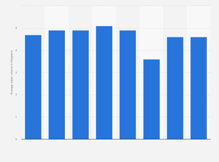 Statistic: Evolution of the average quantity of fresh oysters purchased per household in France from 2014 to 2021 (in kilograms)