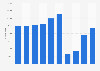 Number of visitors to the Beatles Story in Liverpool, England from 2014 to 2023